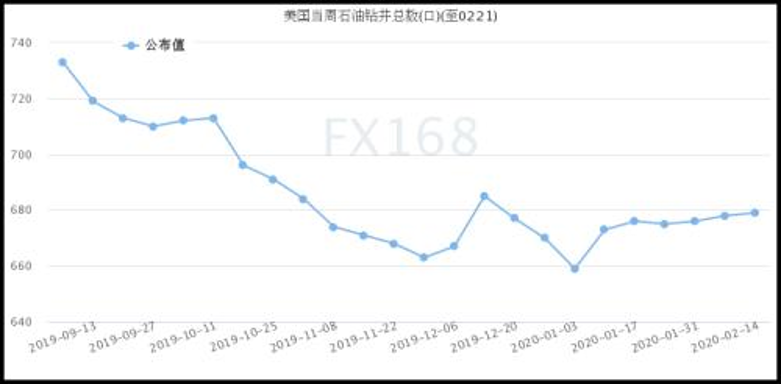 貝克休斯：美石油活躍鉆井數(shù)增加1座 連續(xù)三周錄得增長